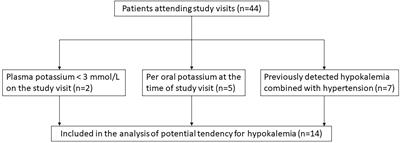 Recurrent Hypokalemia and Adrenal Steroids in Patients With APECED